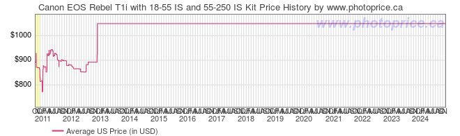 US Price History Graph for Canon EOS Rebel T1i with 18-55 IS and 55-250 IS Kit