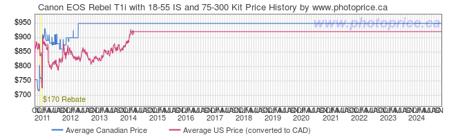 Price History Graph for Canon EOS Rebel T1i with 18-55 IS and 75-300 Kit