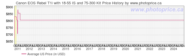 US Price History Graph for Canon EOS Rebel T1i with 18-55 IS and 75-300 Kit