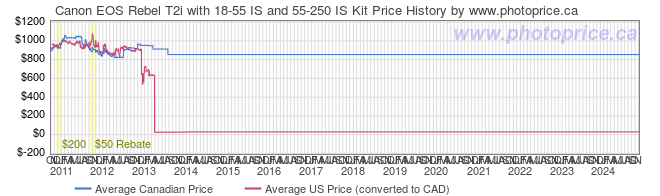 Price History Graph for Canon EOS Rebel T2i with 18-55 IS and 55-250 IS Kit