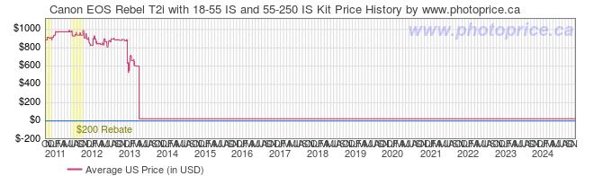 US Price History Graph for Canon EOS Rebel T2i with 18-55 IS and 55-250 IS Kit