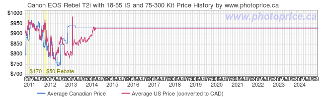 Price History Graph for Canon EOS Rebel T2i with 18-55 IS and 75-300 Kit