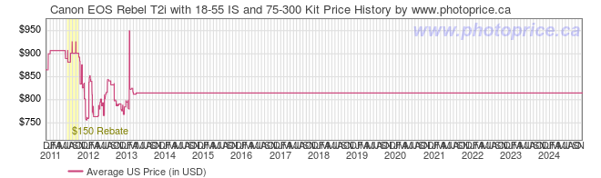 US Price History Graph for Canon EOS Rebel T2i with 18-55 IS and 75-300 Kit