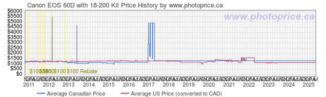 Price History Graph for Canon EOS 60D with 18-200 Kit