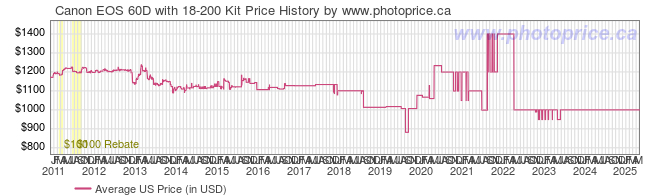 US Price History Graph for Canon EOS 60D with 18-200 Kit