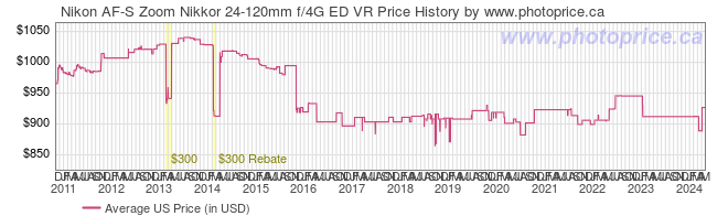US Price History Graph for Nikon AF-S Zoom Nikkor 24-120mm f/4G ED VR
