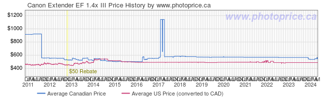 Price History Graph for Canon Extender EF 1.4x III