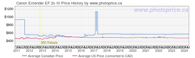 Price History Graph for Canon Extender EF 2x III