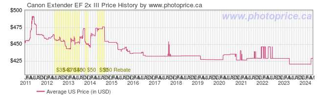 US Price History Graph for Canon Extender EF 2x III