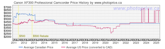 Price History Graph for Canon XF300 Professional Camcorder