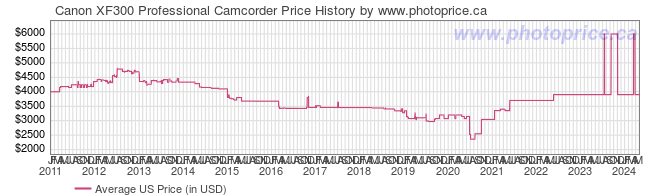 US Price History Graph for Canon XF300 Professional Camcorder