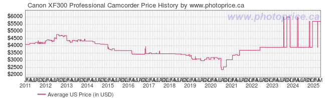 US Price History Graph for Canon XF300 Professional Camcorder