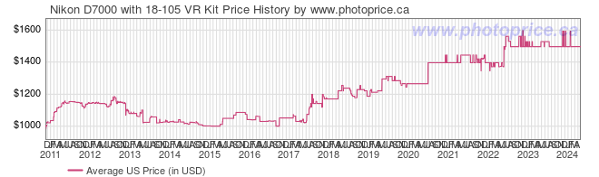 US Price History Graph for Nikon D7000 with 18-105 VR Kit