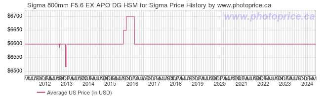 US Price History Graph for Sigma 800mm F5.6 EX APO DG HSM for Sigma