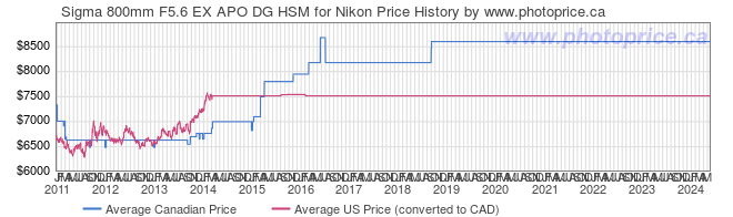 Price History Graph for Sigma 800mm F5.6 EX APO DG HSM for Nikon