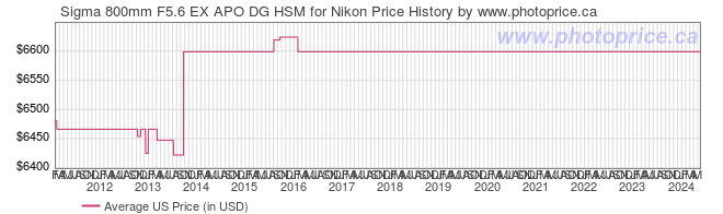 US Price History Graph for Sigma 800mm F5.6 EX APO DG HSM for Nikon