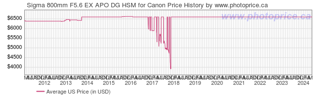 US Price History Graph for Sigma 800mm F5.6 EX APO DG HSM for Canon