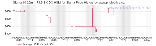 US Price History Graph for Sigma 10-20mm F3.5 EX DC HSM for Sigma