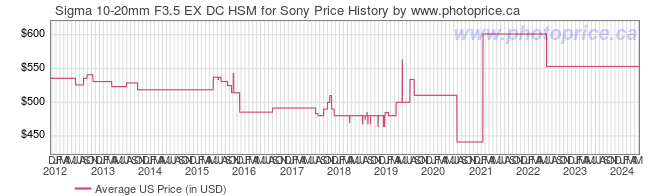 US Price History Graph for Sigma 10-20mm F3.5 EX DC HSM for Sony