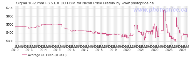 US Price History Graph for Sigma 10-20mm F3.5 EX DC HSM for Nikon