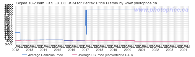 Price History Graph for Sigma 10-20mm F3.5 EX DC HSM for Pentax