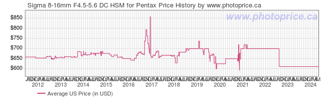 US Price History Graph for Sigma 8-16mm F4.5-5.6 DC HSM for Pentax
