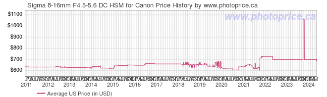 US Price History Graph for Sigma 8-16mm F4.5-5.6 DC HSM for Canon