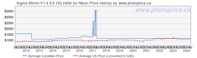 Price History Graph for Sigma 85mm F1.4 EX DG HSM for Nikon