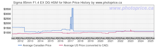 Price History Graph for Sigma 85mm F1.4 EX DG HSM for Nikon