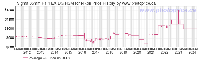 US Price History Graph for Sigma 85mm F1.4 EX DG HSM for Nikon