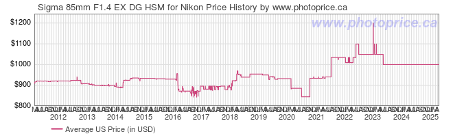 US Price History Graph for Sigma 85mm F1.4 EX DG HSM for Nikon