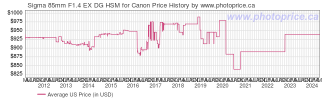 US Price History Graph for Sigma 85mm F1.4 EX DG HSM for Canon
