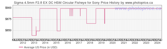 US Price History Graph for Sigma 4.5mm F2.8 EX DC HSM Circular Fisheye for Sony