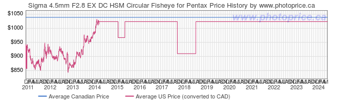 Price History Graph for Sigma 4.5mm F2.8 EX DC HSM Circular Fisheye for Pentax