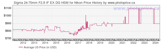 US Price History Graph for Sigma 24-70mm F2.8 IF EX DG HSM for Nikon
