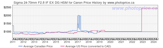 Price History Graph for Sigma 24-70mm F2.8 IF EX DG HSM for Canon