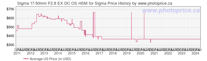US Price History Graph for Sigma 17-50mm F2.8 EX DC OS HSM for Sigma