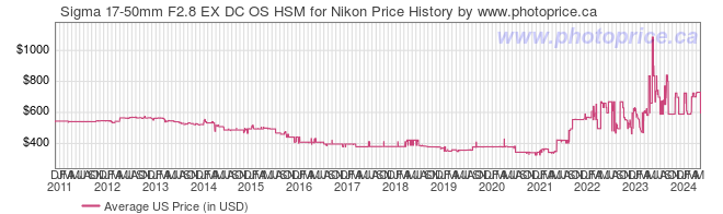 US Price History Graph for Sigma 17-50mm F2.8 EX DC OS HSM for Nikon