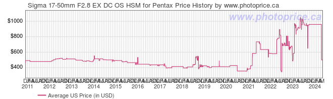 US Price History Graph for Sigma 17-50mm F2.8 EX DC OS HSM for Pentax