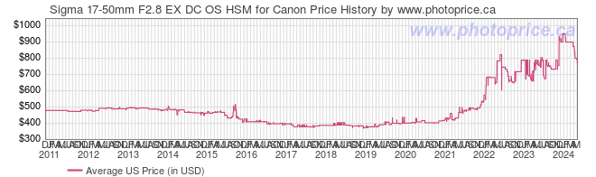 US Price History Graph for Sigma 17-50mm F2.8 EX DC OS HSM for Canon
