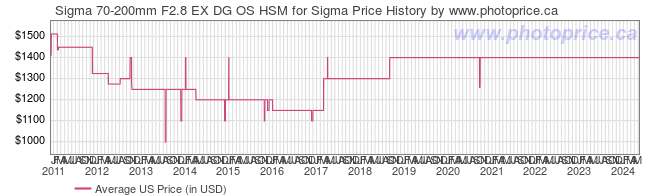 US Price History Graph for Sigma 70-200mm F2.8 EX DG OS HSM for Sigma