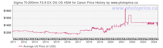 US Price History Graph for Sigma 70-200mm F2.8 EX DG OS HSM for Canon