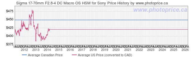Price History Graph for Sigma 17-70mm F2.8-4 DC Macro OS HSM for Sony