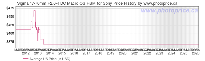 US Price History Graph for Sigma 17-70mm F2.8-4 DC Macro OS HSM for Sony