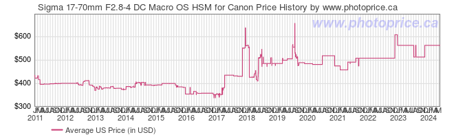US Price History Graph for Sigma 17-70mm F2.8-4 DC Macro OS HSM for Canon