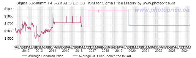 Price History Graph for Sigma 50-500mm F4.5-6.3 APO DG OS HSM for Sigma