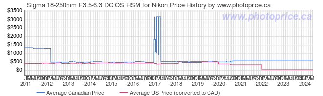 Price History Graph for Sigma 18-250mm F3.5-6.3 DC OS HSM for Nikon