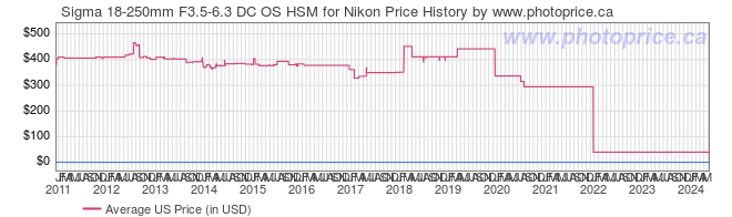 US Price History Graph for Sigma 18-250mm F3.5-6.3 DC OS HSM for Nikon