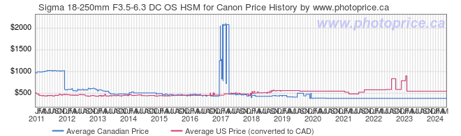 Price History Graph for Sigma 18-250mm F3.5-6.3 DC OS HSM for Canon