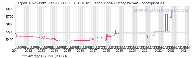 US Price History Graph for Sigma 18-250mm F3.5-6.3 DC OS HSM for Canon